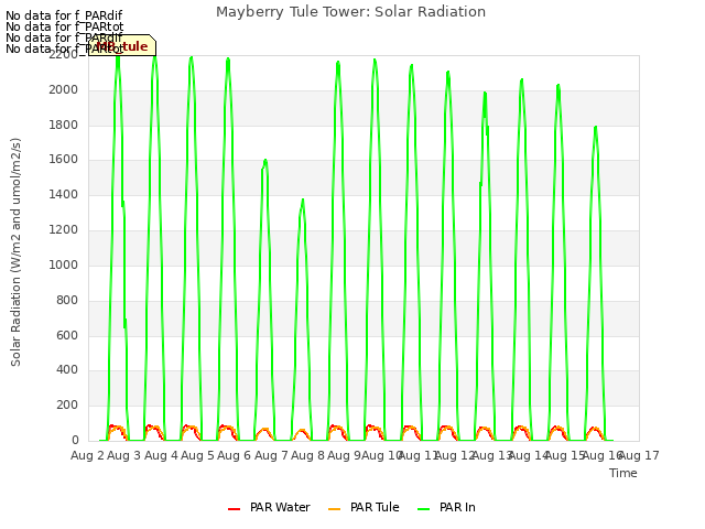 plot of Mayberry Tule Tower: Solar Radiation