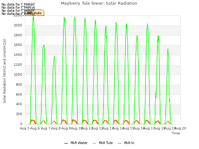 plot of Mayberry Tule Tower: Solar Radiation