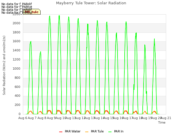 plot of Mayberry Tule Tower: Solar Radiation