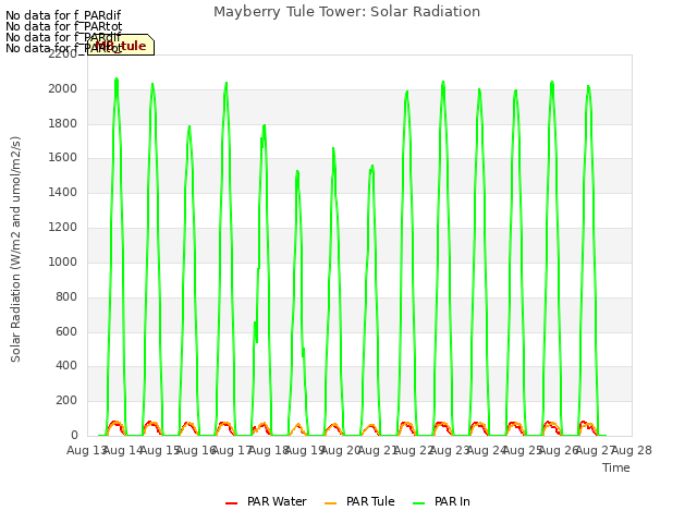 plot of Mayberry Tule Tower: Solar Radiation