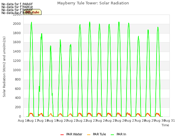 plot of Mayberry Tule Tower: Solar Radiation