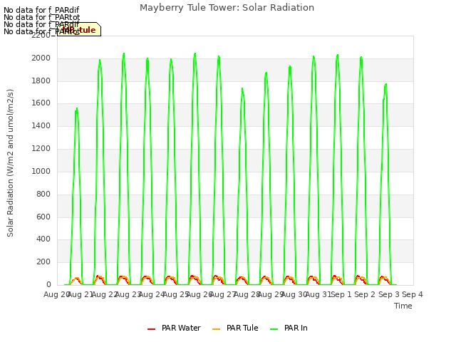 plot of Mayberry Tule Tower: Solar Radiation