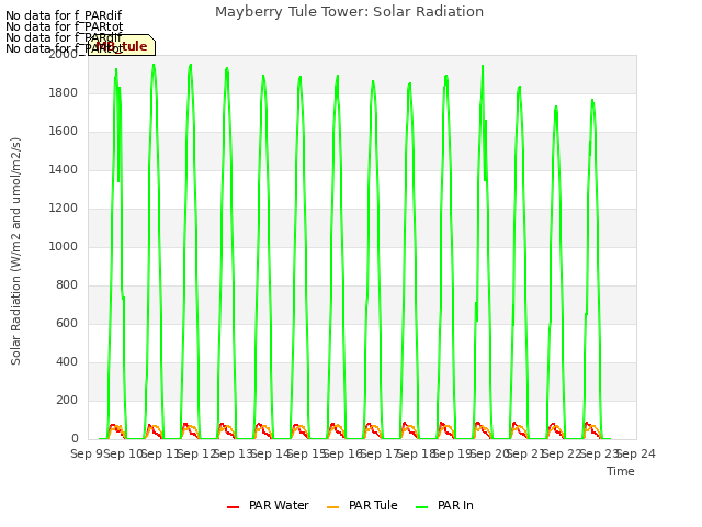 plot of Mayberry Tule Tower: Solar Radiation