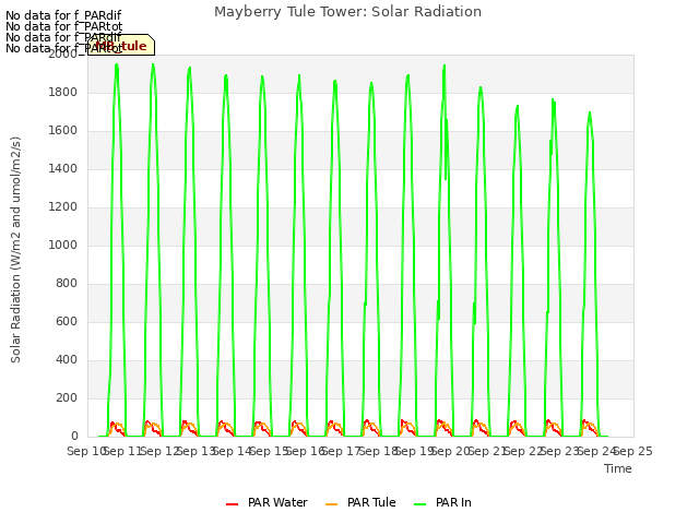 plot of Mayberry Tule Tower: Solar Radiation