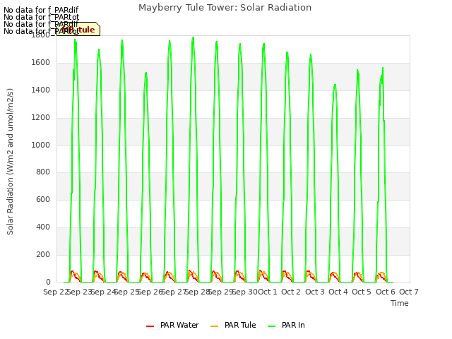 plot of Mayberry Tule Tower: Solar Radiation