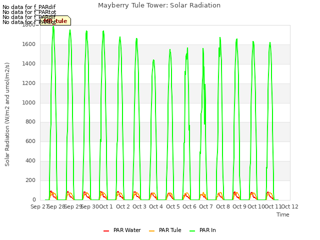 plot of Mayberry Tule Tower: Solar Radiation