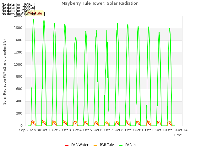 plot of Mayberry Tule Tower: Solar Radiation