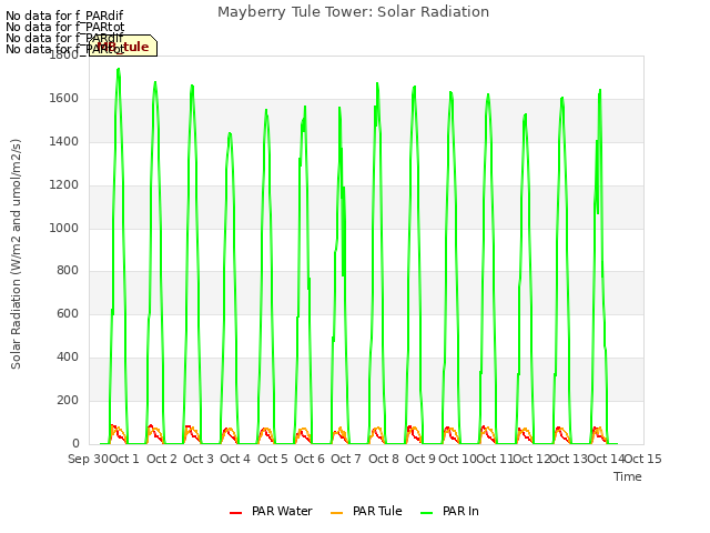 plot of Mayberry Tule Tower: Solar Radiation