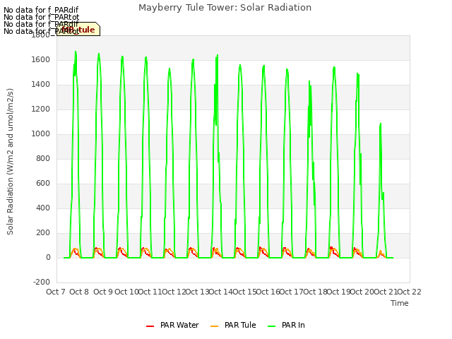 plot of Mayberry Tule Tower: Solar Radiation