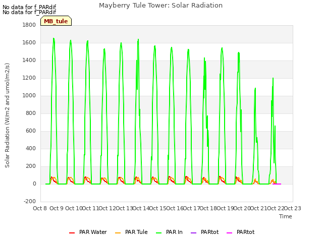 plot of Mayberry Tule Tower: Solar Radiation