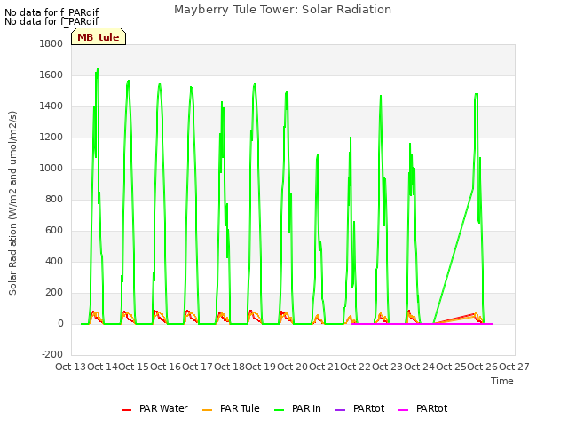 plot of Mayberry Tule Tower: Solar Radiation