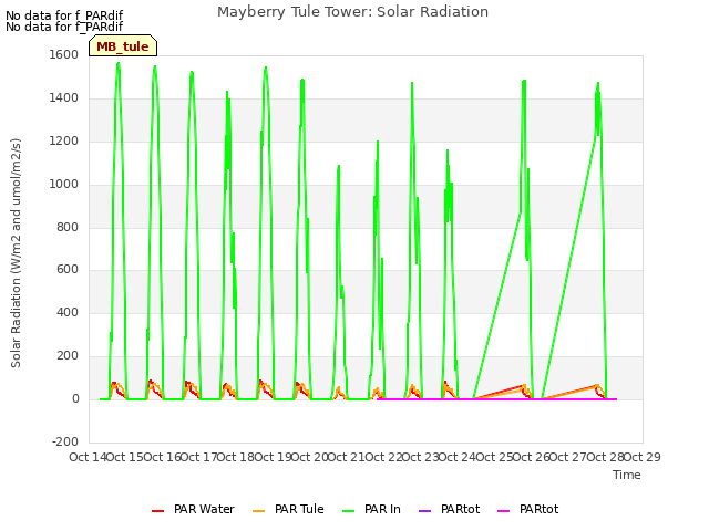 plot of Mayberry Tule Tower: Solar Radiation
