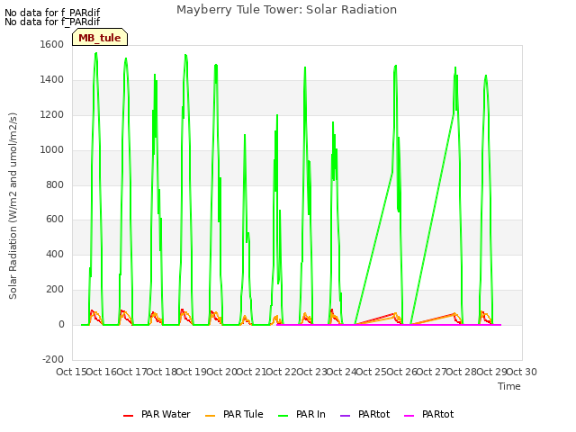 plot of Mayberry Tule Tower: Solar Radiation