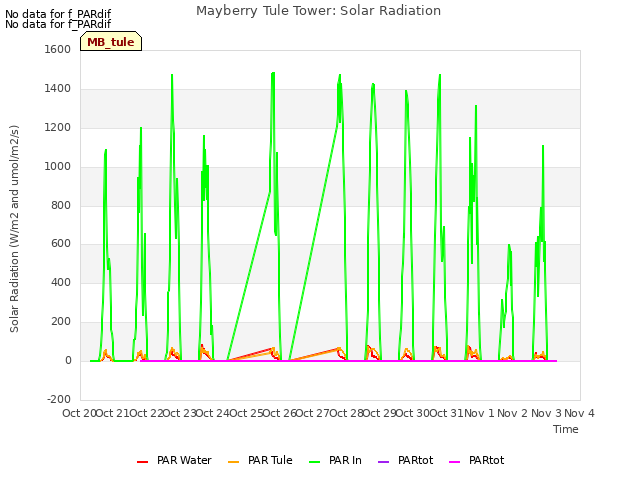 plot of Mayberry Tule Tower: Solar Radiation