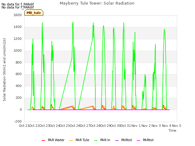 plot of Mayberry Tule Tower: Solar Radiation