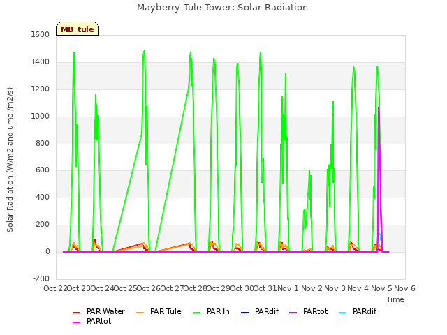 plot of Mayberry Tule Tower: Solar Radiation