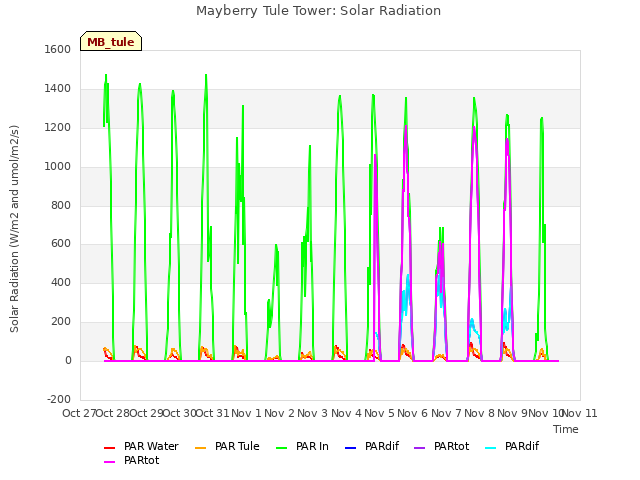 plot of Mayberry Tule Tower: Solar Radiation