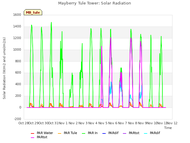 plot of Mayberry Tule Tower: Solar Radiation