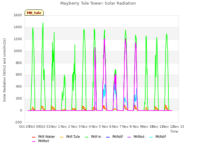 plot of Mayberry Tule Tower: Solar Radiation