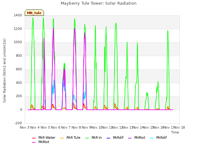 plot of Mayberry Tule Tower: Solar Radiation