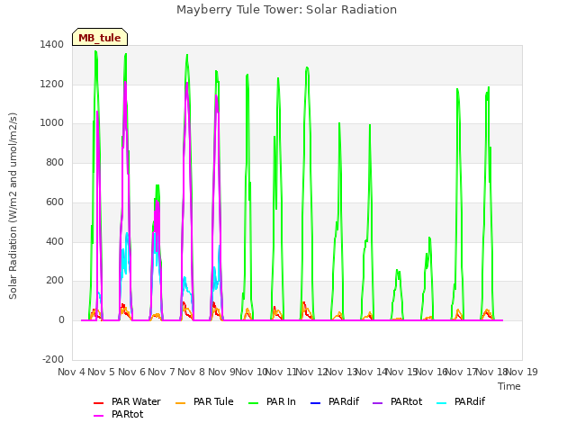 plot of Mayberry Tule Tower: Solar Radiation