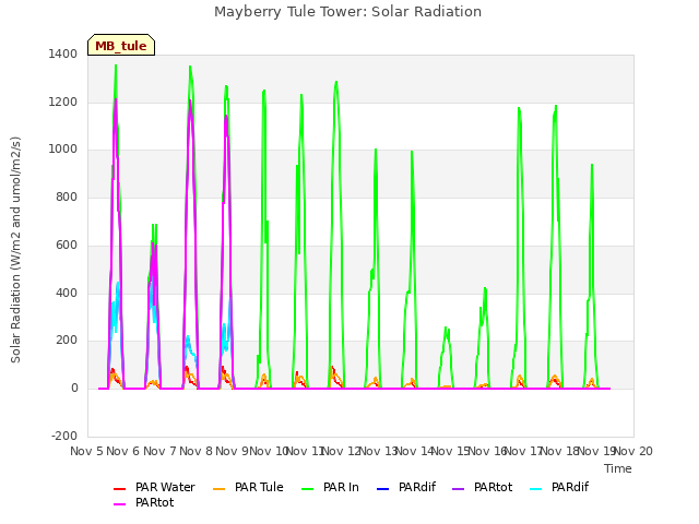 plot of Mayberry Tule Tower: Solar Radiation