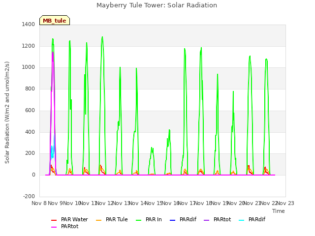 plot of Mayberry Tule Tower: Solar Radiation