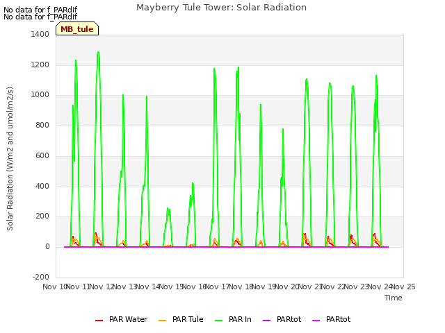 plot of Mayberry Tule Tower: Solar Radiation