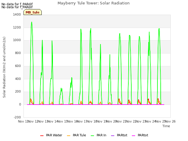 plot of Mayberry Tule Tower: Solar Radiation