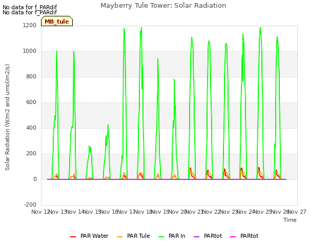 plot of Mayberry Tule Tower: Solar Radiation