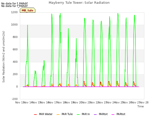 plot of Mayberry Tule Tower: Solar Radiation