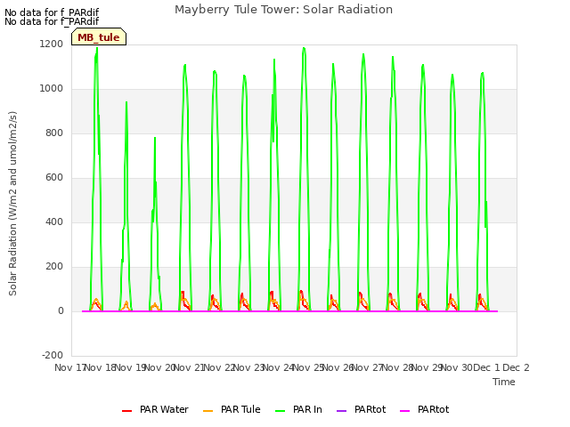 plot of Mayberry Tule Tower: Solar Radiation