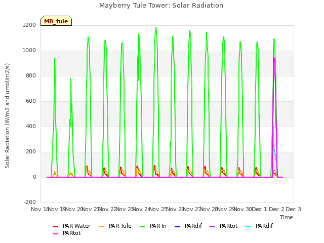 plot of Mayberry Tule Tower: Solar Radiation