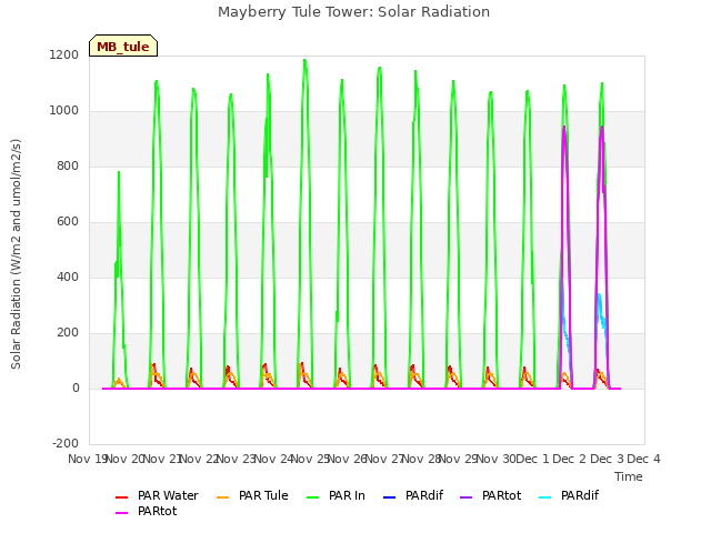 plot of Mayberry Tule Tower: Solar Radiation