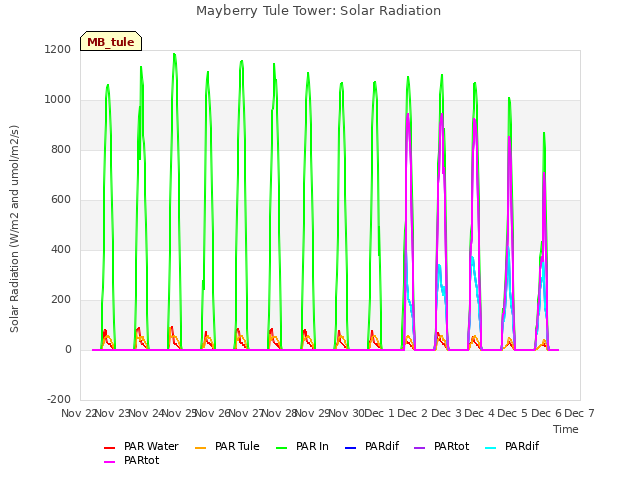 plot of Mayberry Tule Tower: Solar Radiation