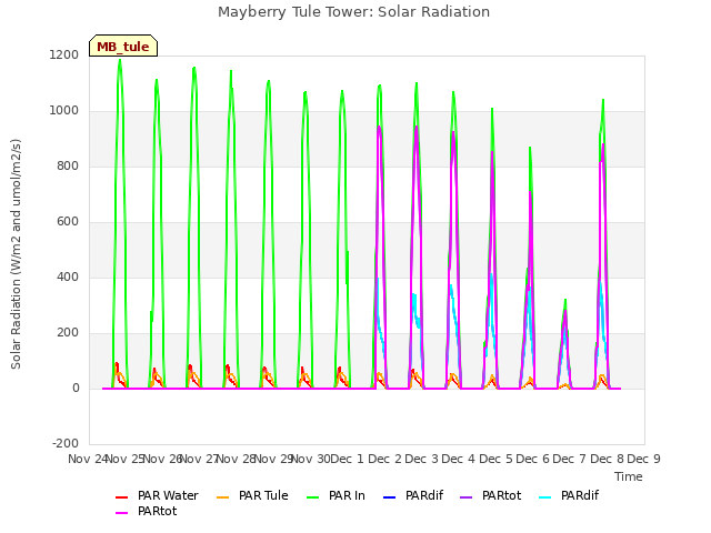 plot of Mayberry Tule Tower: Solar Radiation