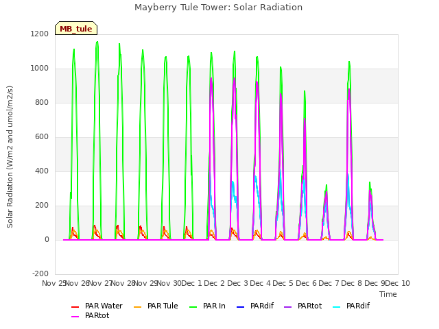 plot of Mayberry Tule Tower: Solar Radiation