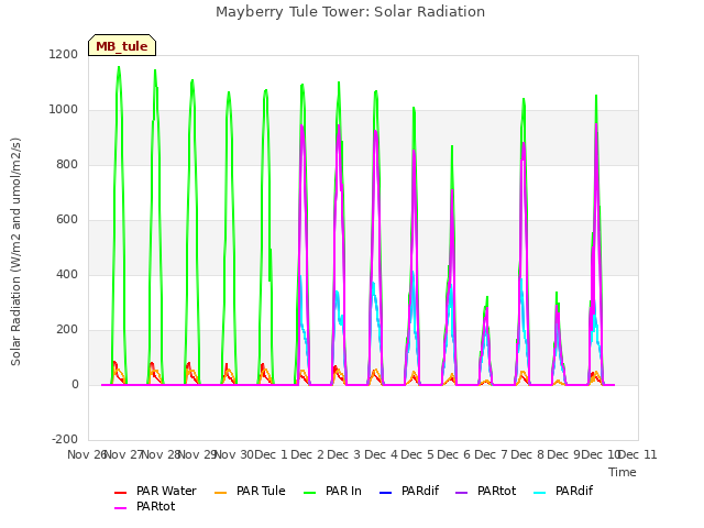 plot of Mayberry Tule Tower: Solar Radiation