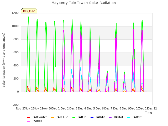 plot of Mayberry Tule Tower: Solar Radiation