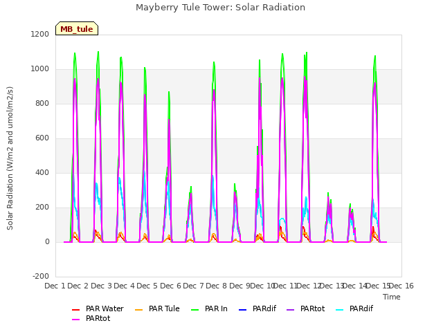 plot of Mayberry Tule Tower: Solar Radiation