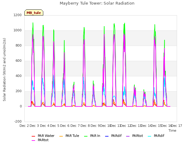 plot of Mayberry Tule Tower: Solar Radiation