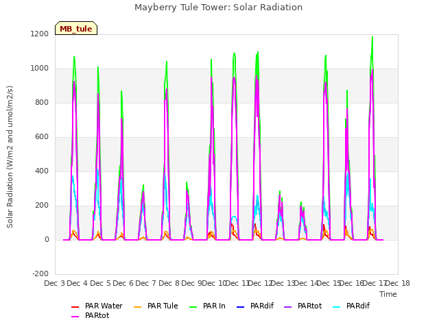 plot of Mayberry Tule Tower: Solar Radiation