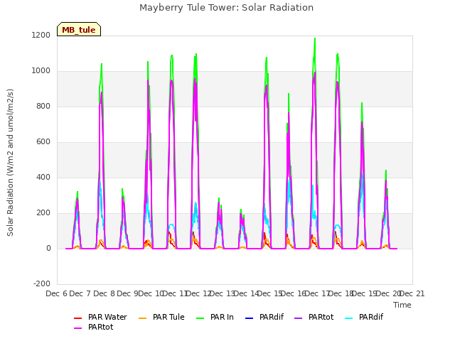 plot of Mayberry Tule Tower: Solar Radiation