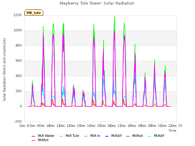 plot of Mayberry Tule Tower: Solar Radiation