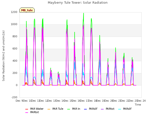 plot of Mayberry Tule Tower: Solar Radiation