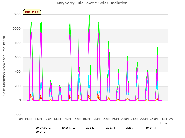 plot of Mayberry Tule Tower: Solar Radiation