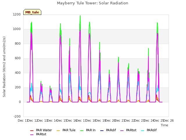 plot of Mayberry Tule Tower: Solar Radiation