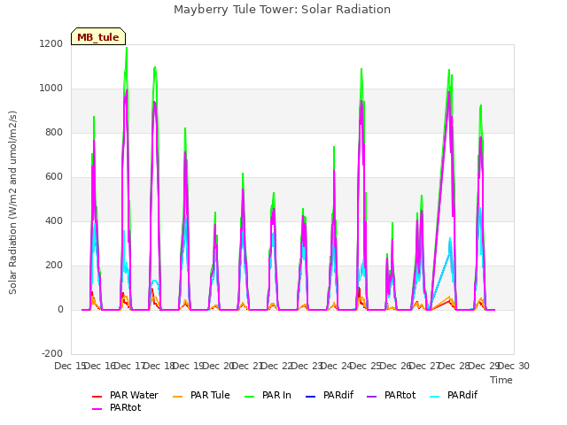 plot of Mayberry Tule Tower: Solar Radiation