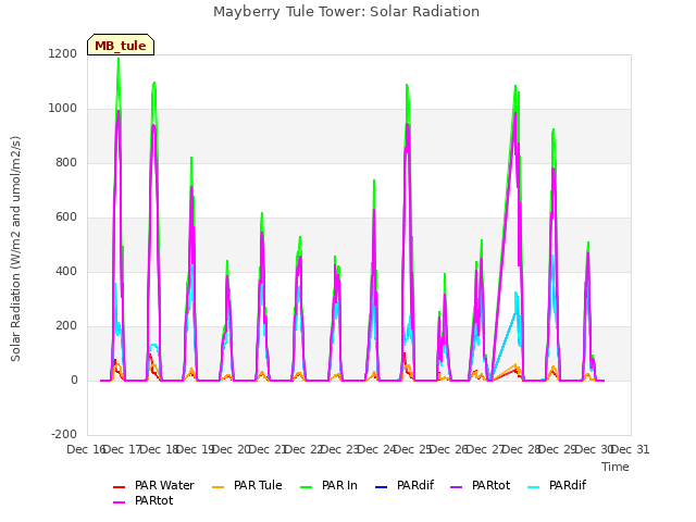 plot of Mayberry Tule Tower: Solar Radiation