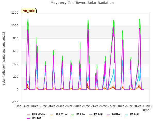 plot of Mayberry Tule Tower: Solar Radiation